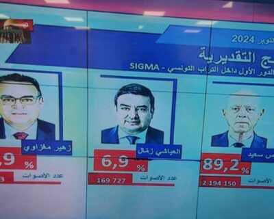 المترشح قيس سعيّد يتحصل على 2ر89 بالمائة من الأصوات في الانتخابات الرئاسية (سيغما كونساي)