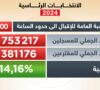 تونس: هيئة الانتخابات .. نسبة إقبال جملية بلغت 14.16%  إلى غاية الواحدة بعد الزوال