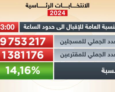 تونس: هيئة الانتخابات .. نسبة إقبال جملية بلغت 14.16%  إلى غاية الواحدة بعد الزوال